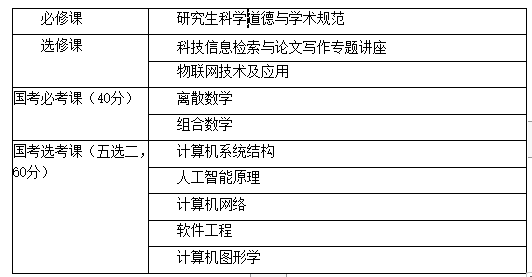 計算機科學(xué)與技術(shù)在職研究生主要課程有哪些