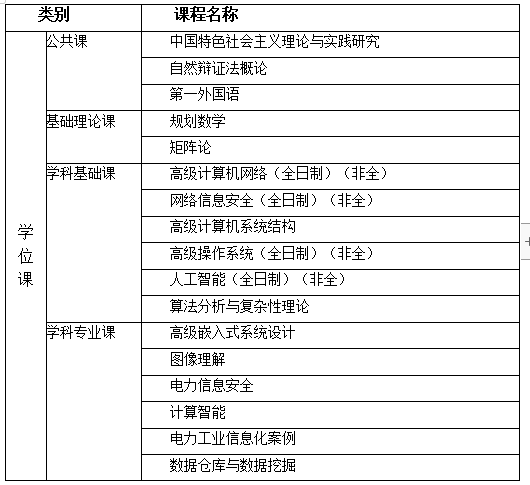 計算機科學(xué)與技術(shù)在職研究生主要課程有哪些